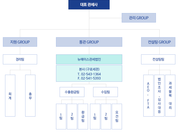 조직도